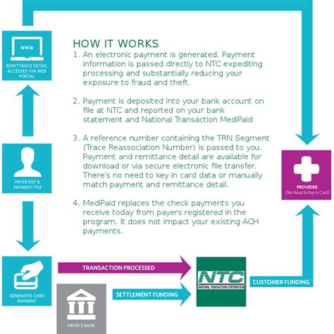 Medical Insurance Claims Billing Processing