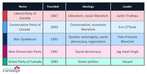 Canadas Government System King Prime Minister Or Senate