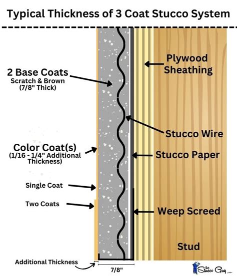 What Is The Thickness Of Different Stucco Walls