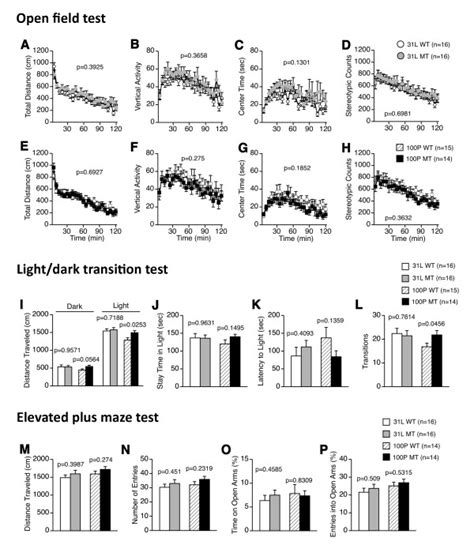 Comprehensive Behavioral Analysis Of Enu Induced Disc1 Q31l And L100p