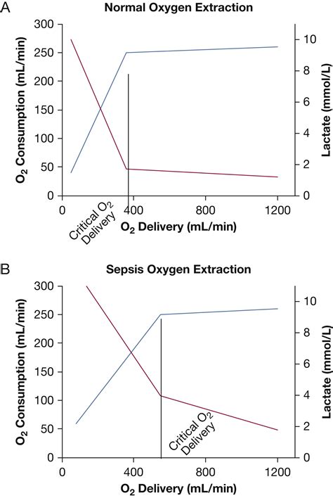 Lactic Acidosis In Sepsis Its Not All Anaerobic Chest