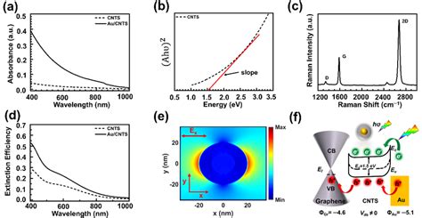 A UV Visible Spectra For CNTS And Au CNTS B Tauc Plot For Band Gap