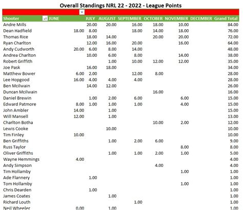 Highland Outdoors NRL22 Scores To Date Updated Silverstone Shooting