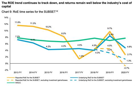 reinsurance underwriting performance improves  roe declines willis