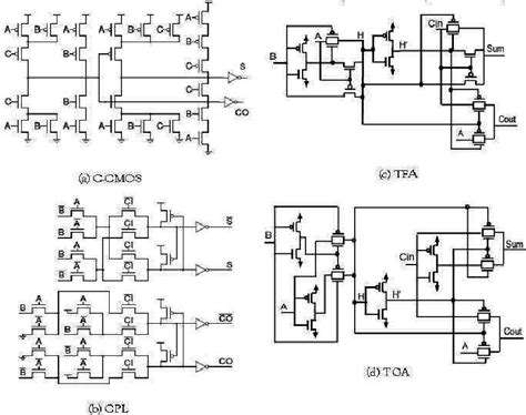 Full Adder Cells Of Different Logic Styles A C Cmos B Cpl C