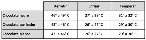 Desventaja Rodillo Pera Temperar El Chocolate Perd N Atl Ntico Lista