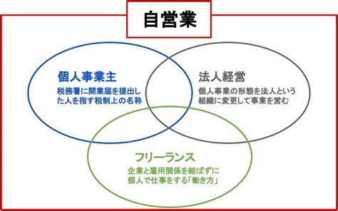 フリーランス・自営業・個人事業主の違いは？メリットや定義を解説