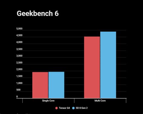 Tensor G Vs Snapdragon Gen Benchmarks And Key Differences