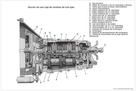 Cómo Funciona Una Transmisión Manual