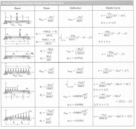 Solved Using The Method Of Superposition For The Beams