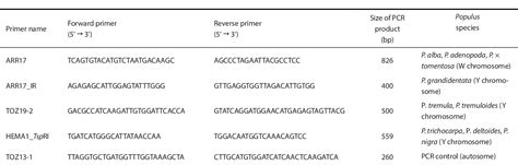 Table 1 From The Genetic Basis Of Sex Determination In Populus Provides