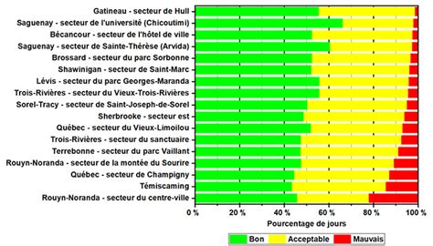 Statistiques Annuelles Des Secteurs De Lindice De La Qualit De Lair