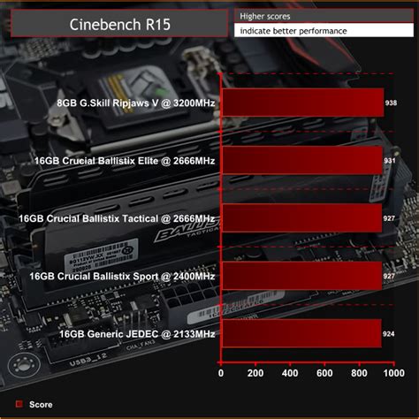 Crucial Ballistix Elite Sport And Tactical 16gb Ddr4 Memory Group Test