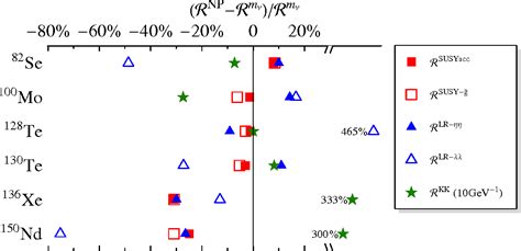 Figure 1 From Pinning Down The Mechanism Of Neutrinoless Double Beta