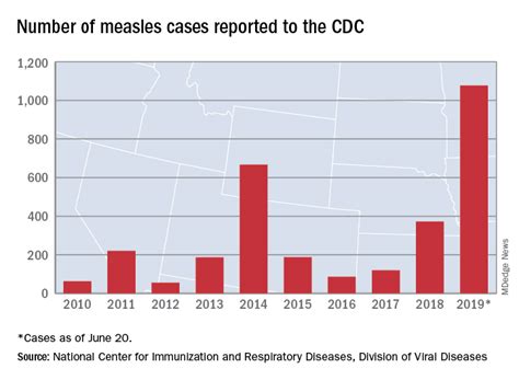 Measles incidence has slowed as summer begins | MDedge Family Medicine