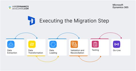 Dynamics 365 Migration Guide For A Smooth Data Migration