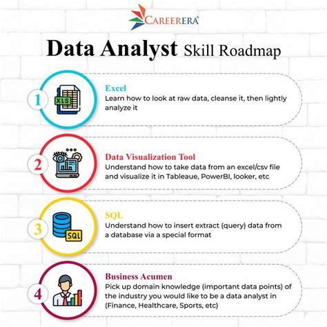 Data Analyst Skill Roadmap Data Science Learning Data Analyst Data Science