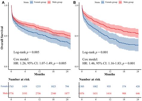 Sex Based Outcomes After Thoracic Endovascular Aortic Repair A