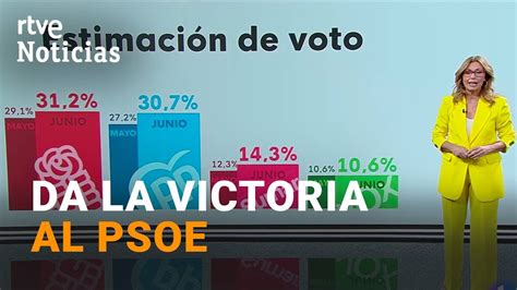 Elecciones Cis Empate T Cnico Entre S Nchez Y Feij O Sumar Pasa A Vox