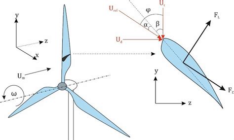 Illustration Of The Aerodynamic Forces Around Hydrokinetic Turbines W Download Scientific