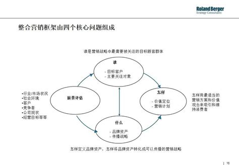 罗兰贝格 整合营销内部培训（101页） 电商运营 侠说·报告来了