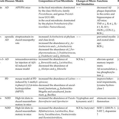 The Changes In Gut Microbiota And Microbial Metabolites In