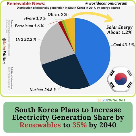 South Korea Plans To Increase Electricity Generation By Renewables To