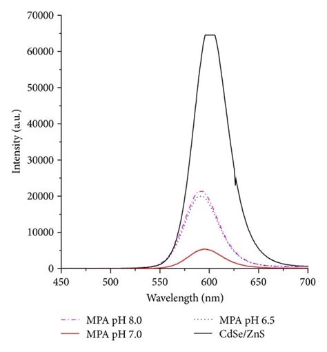 Pl Spectra Of Cdse Zns Mpa A And Cdse Zns Msa B Solutions At