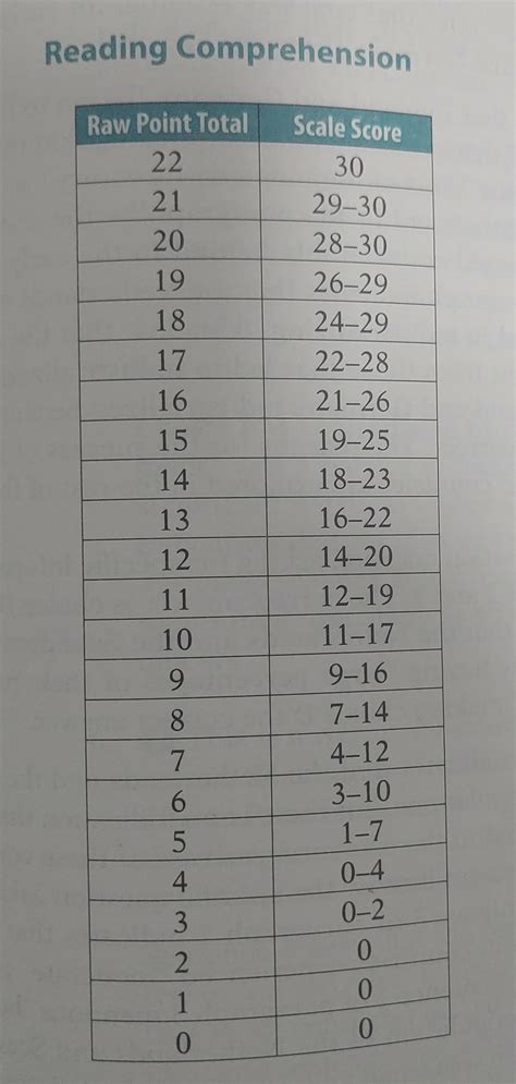 How To Convert Raw Reading And Listening TOEFL Scores To Scaled Scores