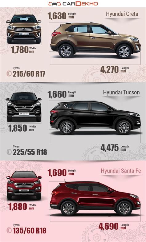 Hyundai Creta Vs Hyundai Tucson Vs Hyundai Santa Fe - What's different?