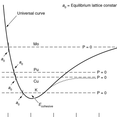 The Crystal Structure Of α Plutonium The α Phase The Equilibrium Phase