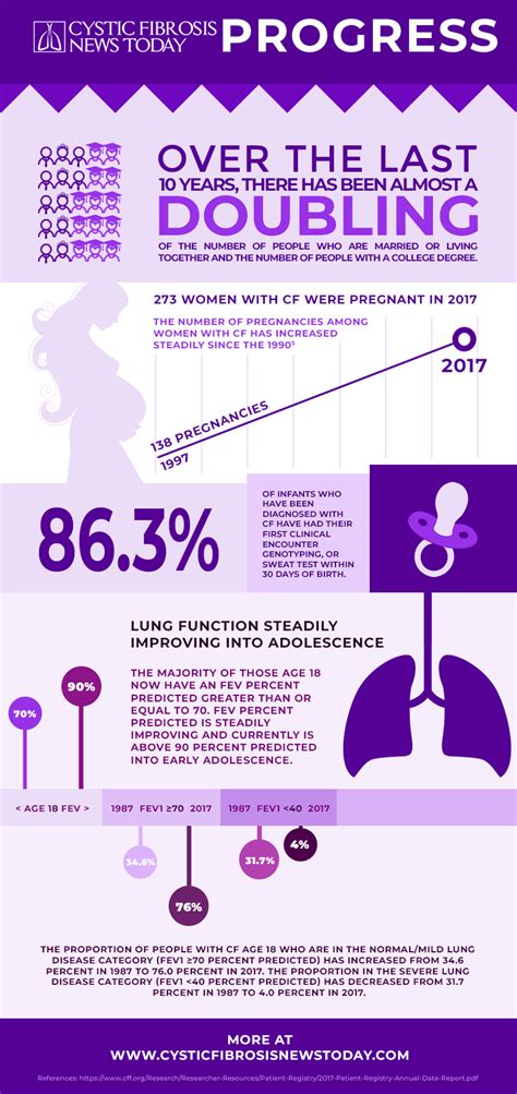 Progress for Cystic Fibrosis [INFOGRAPHIC] | Cystic Fibrosis News Today