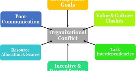 Management Studies Sources Of Conflict And Stages Of Conflict