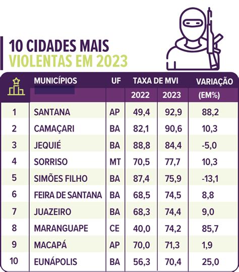 Seis das 10 cidades mais violentas do Brasil em 2023 estão na Bahia O