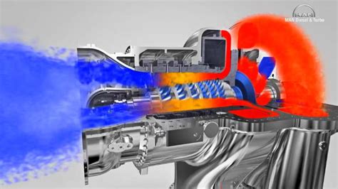 D Animation Of Axial Flow Compressor Working Principle