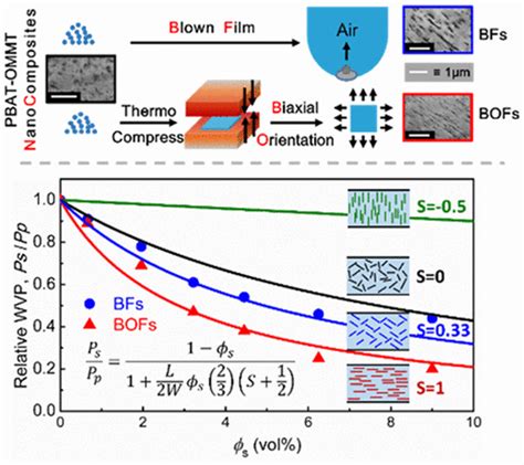 Enhancement Of Water Vapor Barrier Properties Of Biodegradable Poly