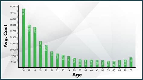 At What Age Does Car Insurance Go Down?