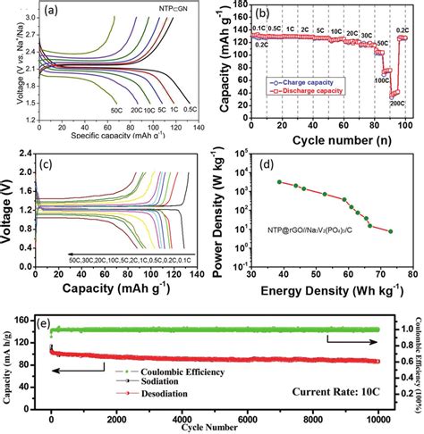 A Galvanostatic Dischargecharge Profiles Of The NTP GN Electrode At