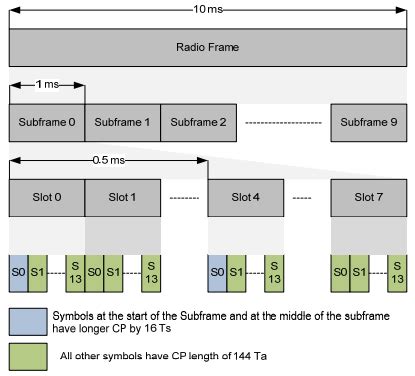 5G 3GPP NR Frame Structure Moniem Tech