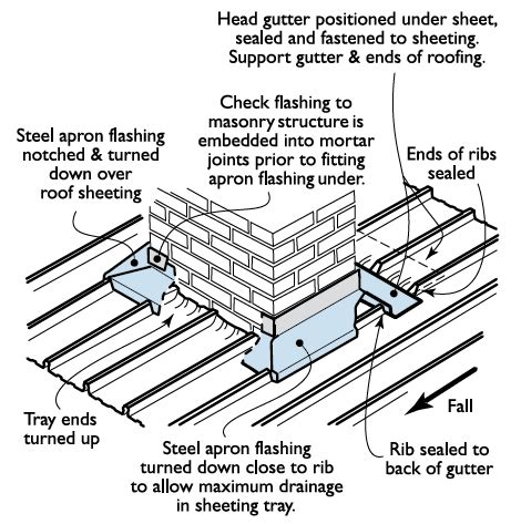 Flashing Penetrations Roofcladinfo