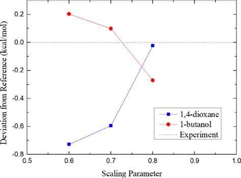 The Charge Scaling Dependence Of The Deviation Of The Calculated