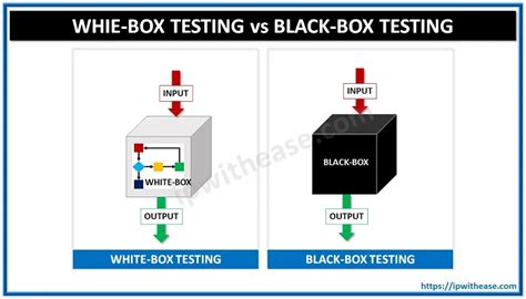 White Box Test Black Box Test