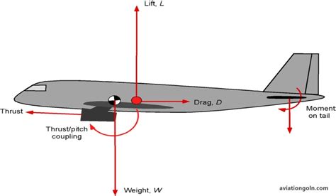 Lateral And Directional Stability And Control Flight Dynamics