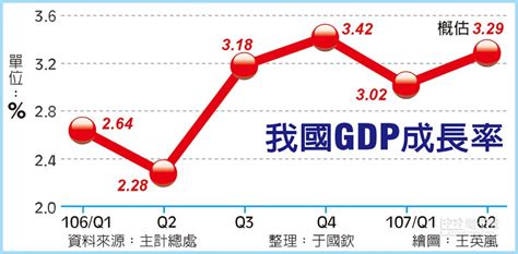 外貿搶眼 Q2經濟成長調升至3 29％ 財經要聞 工商時報