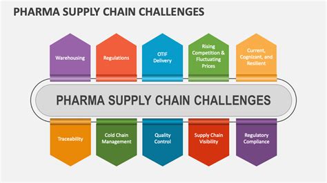 Pharma Supply Chain Challenges PowerPoint And Google Slides Template