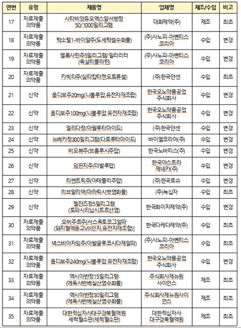 식약처 길리어드 베클루리주정맥주 사용 동결건조분말 등 의약품 52품목 Gsk 센소다인엑스트라화이트치약 등 의약외품 37