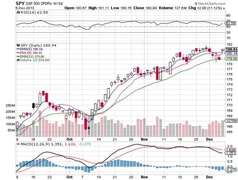 Ten Fast Facts About The $SPY Chart - New Trader U