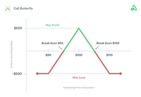 How To Set Up A Broken Wing Butterfly Option Strategy