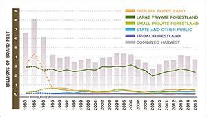 Oregon’s timber harvest regulations - Oregonforests 2023