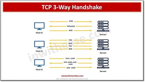 Tcp 3 Way Handshake Syn Syn Ack Ack Network Interview